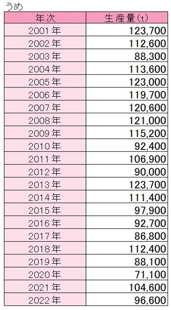 うめの生産量累年データ（表）