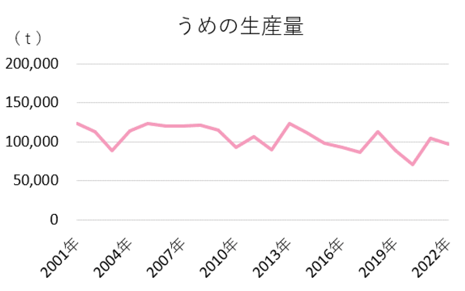 うめの生産量（折れ線グラフ）