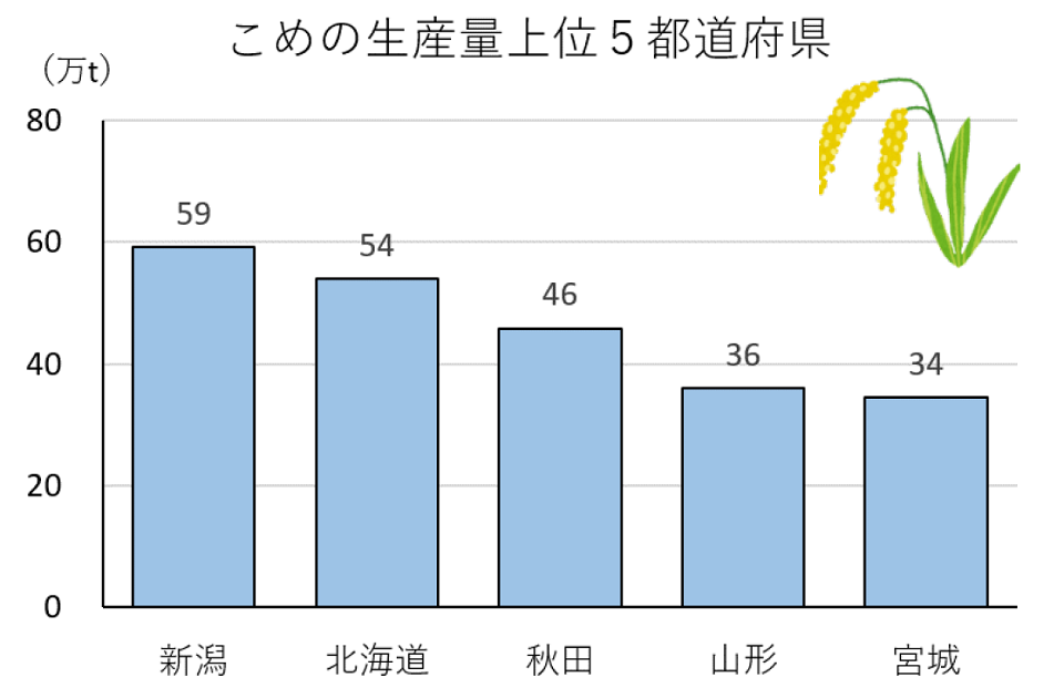 こめの生産量上位5都道府県