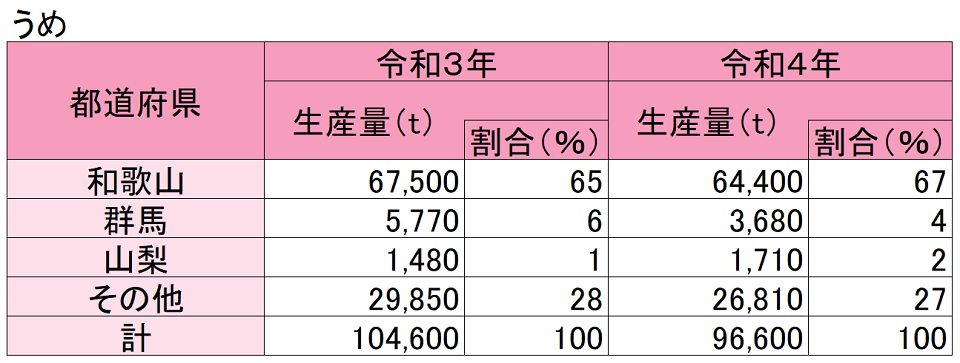 うめの生産量（表）