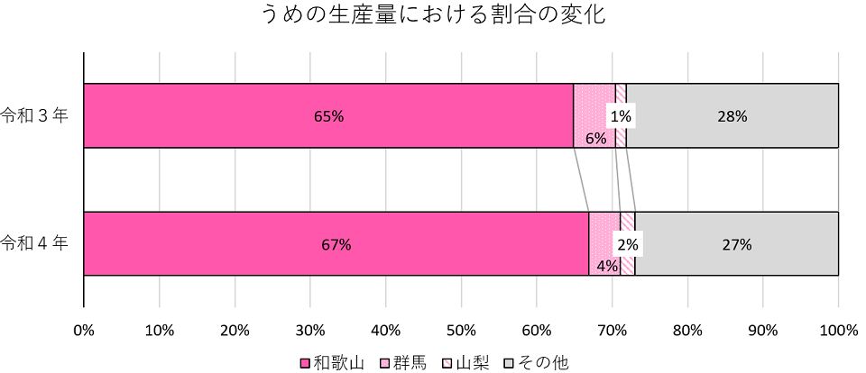うめ生産量（帯グラフ）