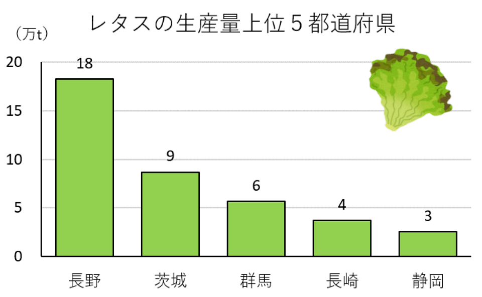 レタスの生産量上位5都道府県