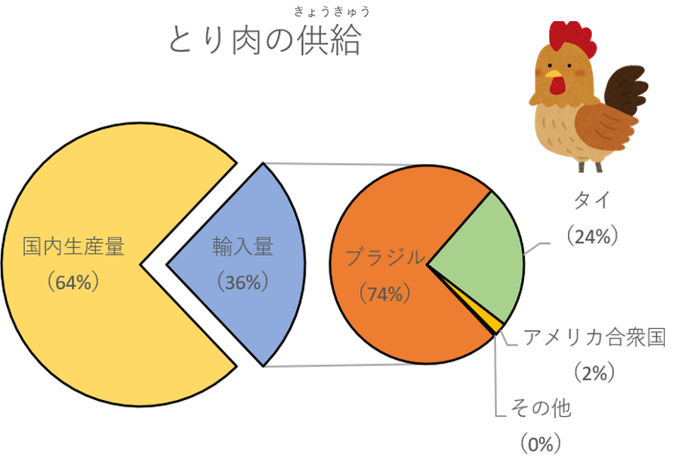 とり肉の供給