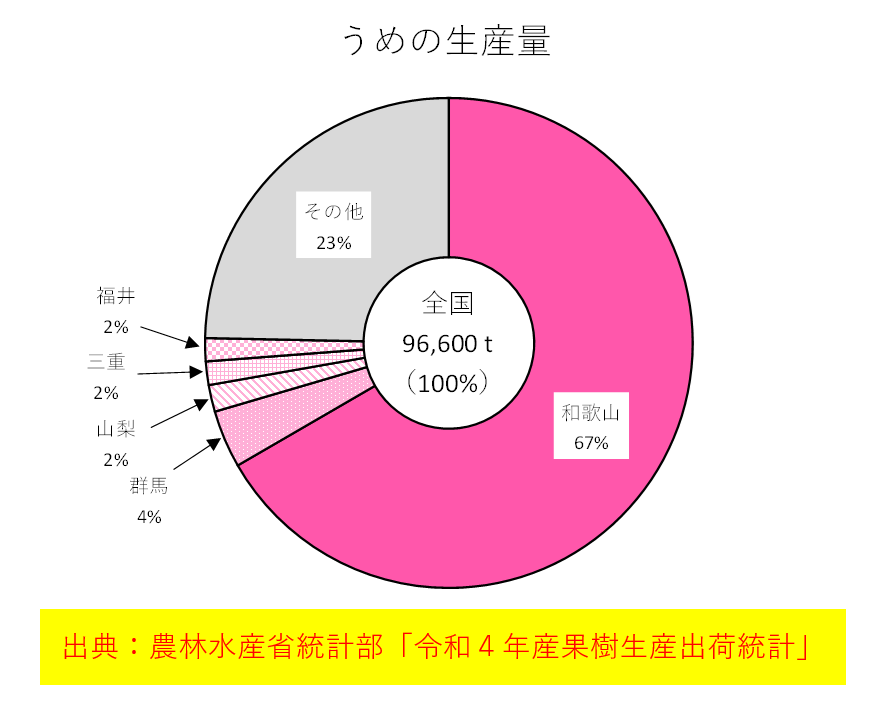 うめの生産量（円グラフ）