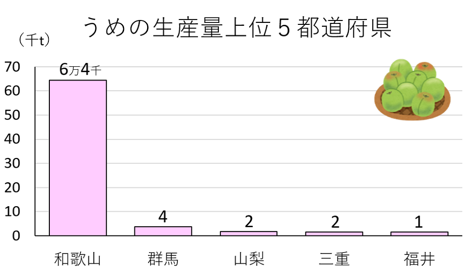 うめの生産量上位5都道府県
