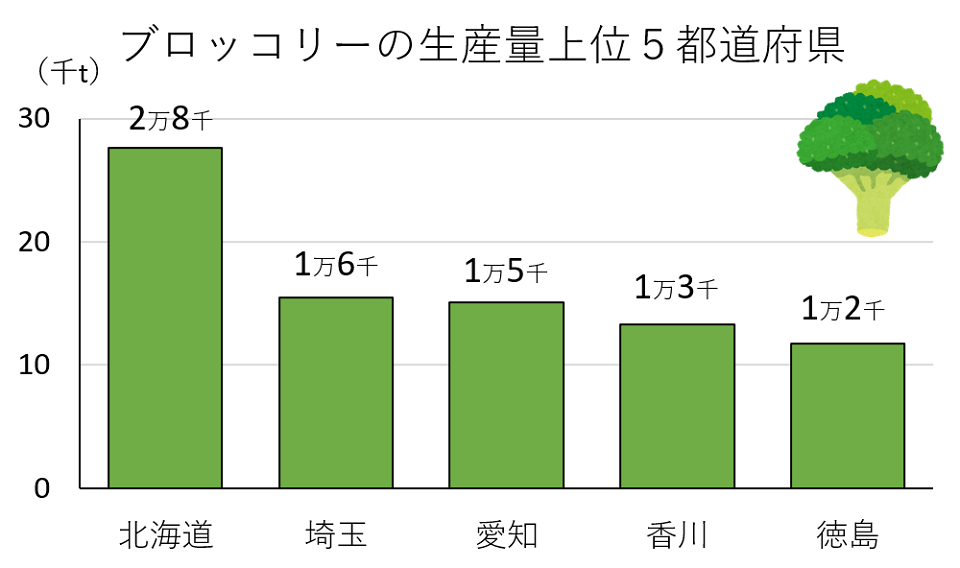 ブロッコリーの生産量上位5都道府県