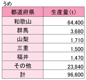 うめの生産量（表）