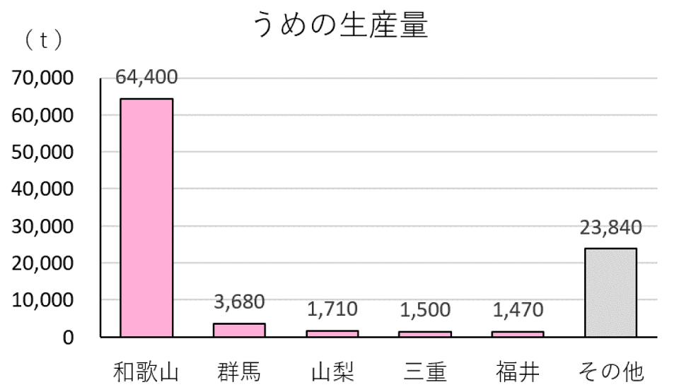 うめの生産量（棒グラフ）