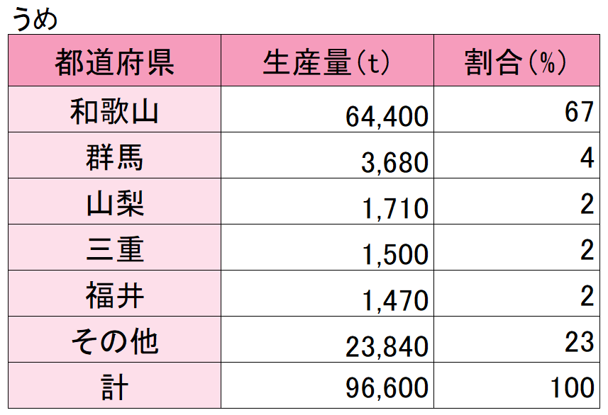 うめの生産量（表）