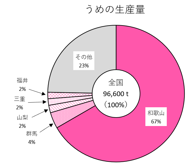 うめの生産量（円グラフ）