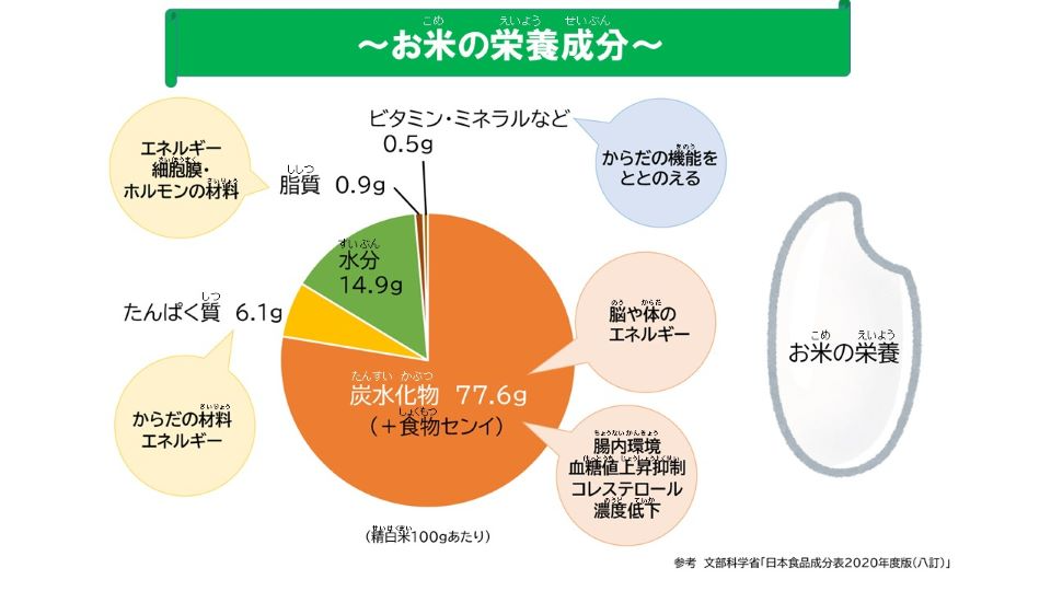 お米の栄養成分