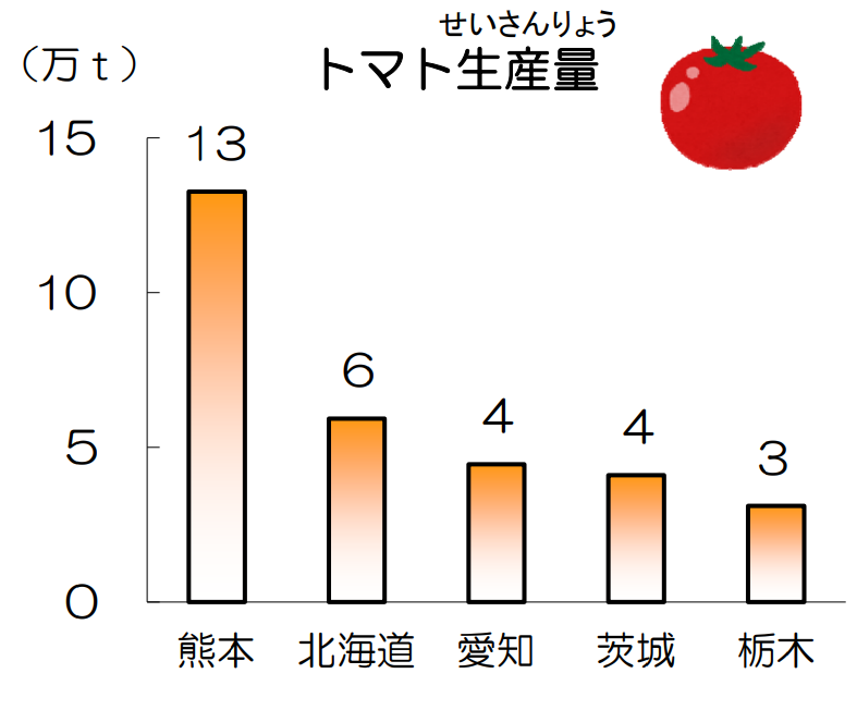 トマト生産量