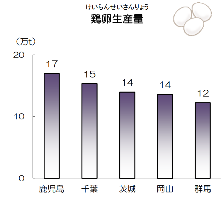鶏卵生産量