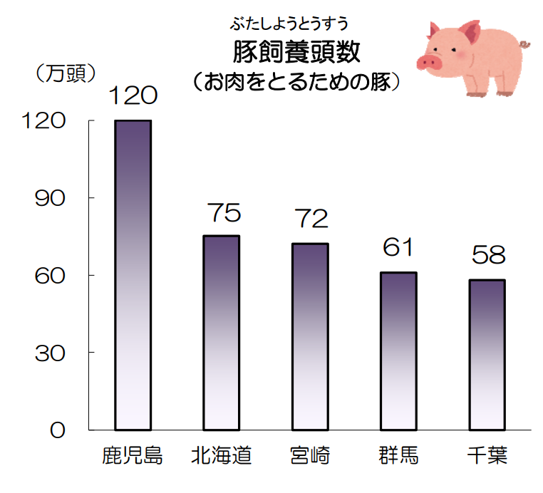 豚飼養頭数