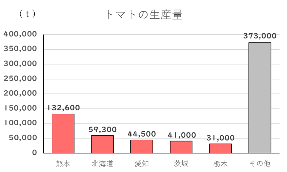 トマトの生産量（棒グラフ）