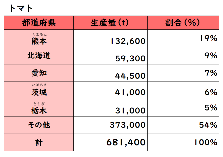 トマトの生産量（表）