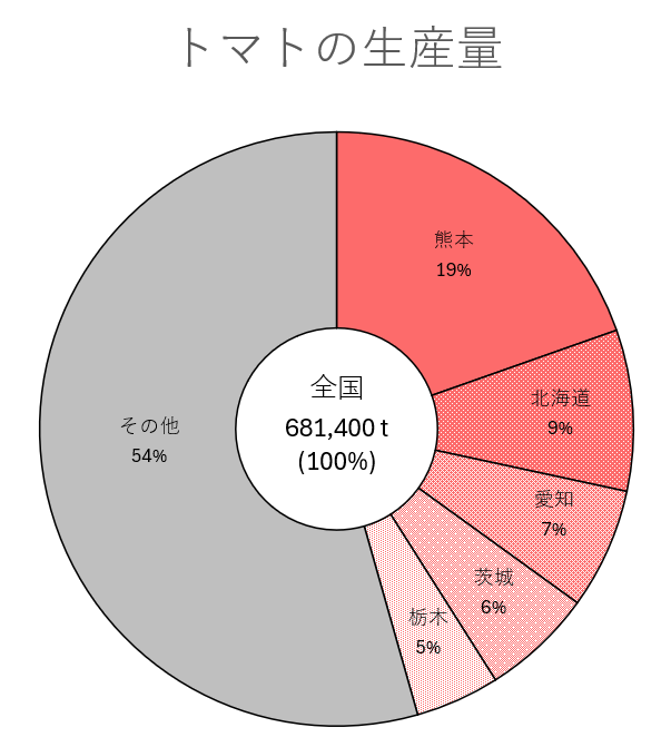トマトの生産量（円グラフ）