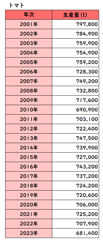 トマトの生産量累年データ（表）