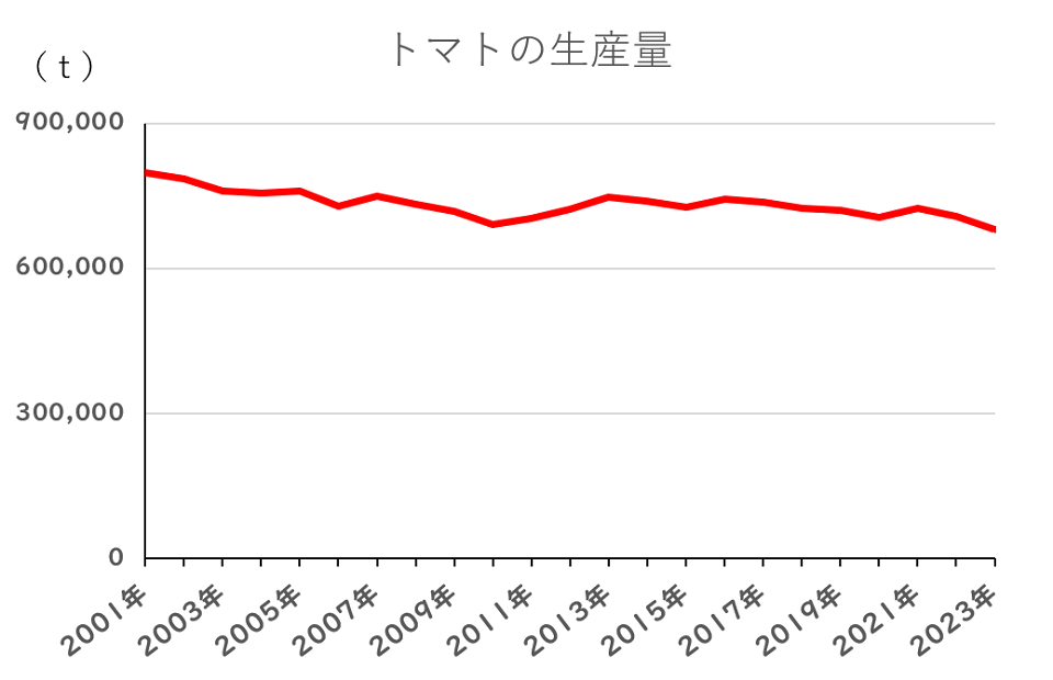 トマトの生産量（折れ線グラフ）