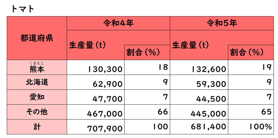 トマトの生産量（表）