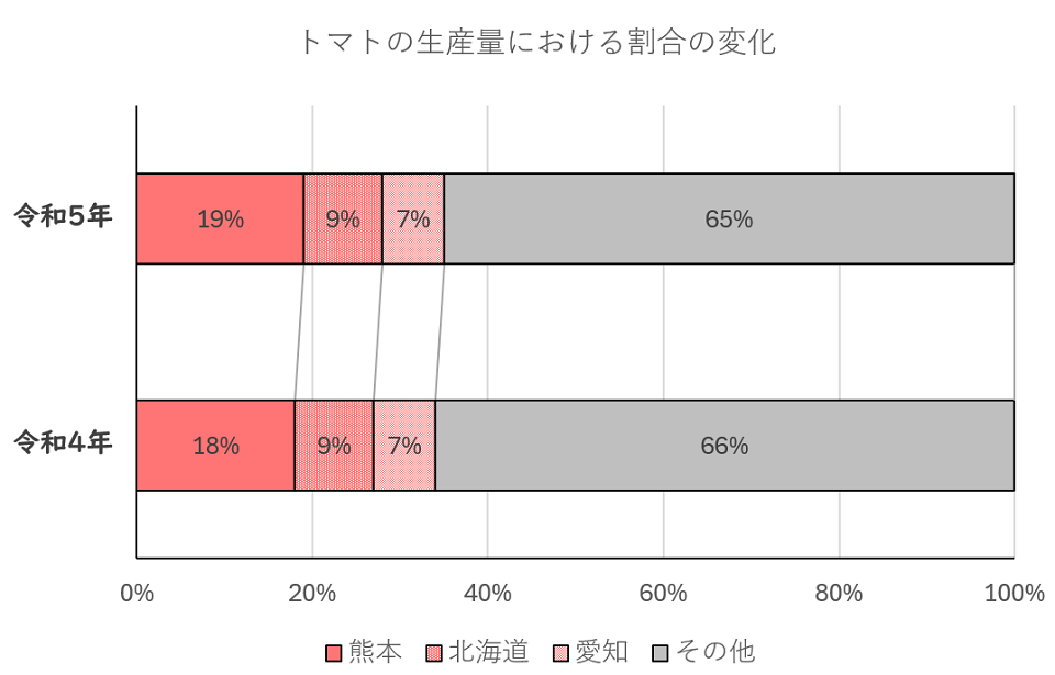 トマトの生産量（帯グラフ）