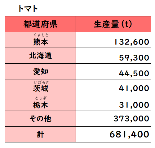 トマトの生産量（表）