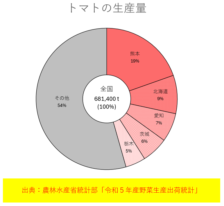 トマトの生産量（円グラフ）