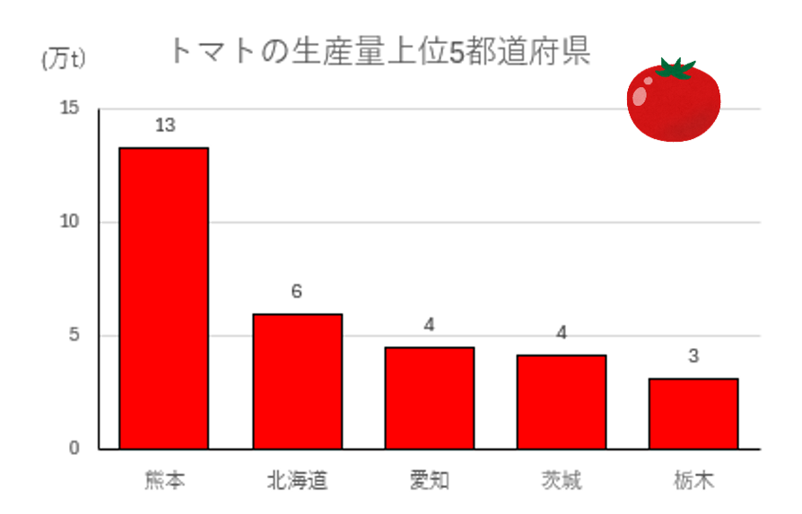 トマトの生産量上位5都道府県