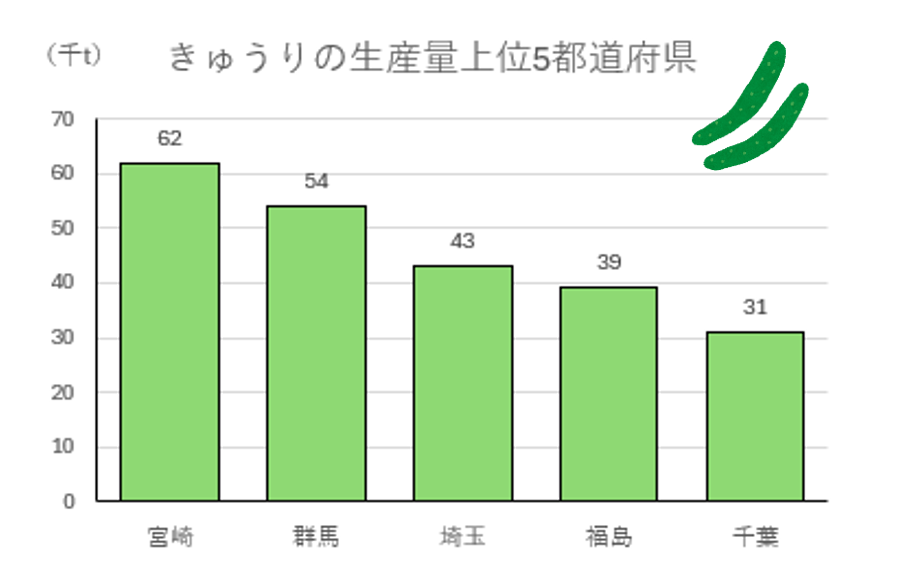 きゅうりの生産量上位5都道府県