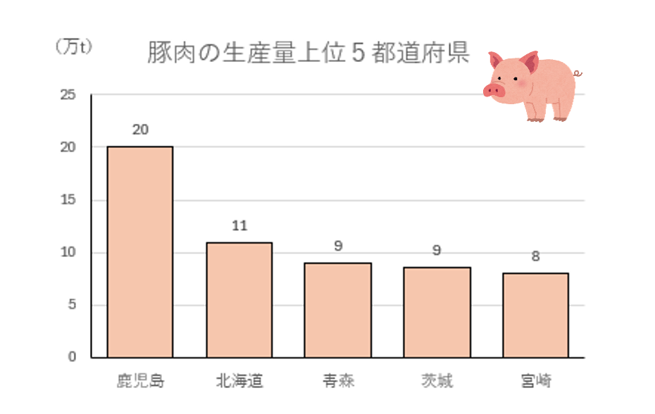 豚肉の生産量上位5都道府県
