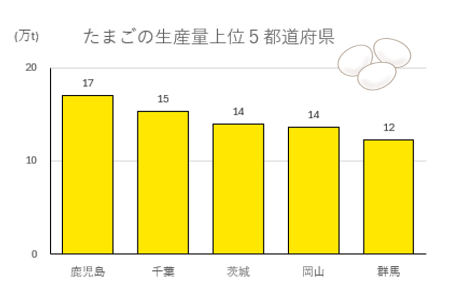 たまごの生産量上位5都道府県
