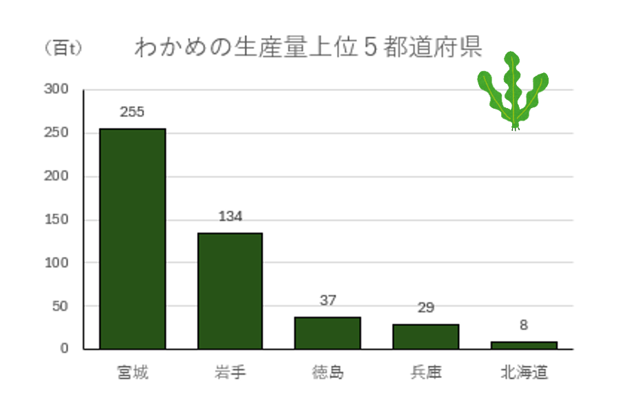 わかめの生産量上位5都道府県