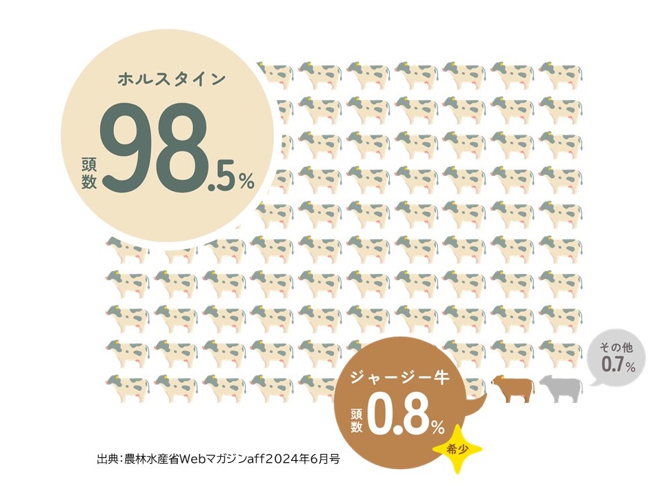 乳牛の割合の説明画像