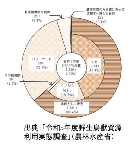 令和5年度ジビエ利用の円グラフ