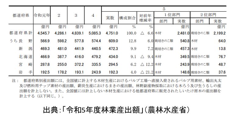 令和5年度林業産出額の表