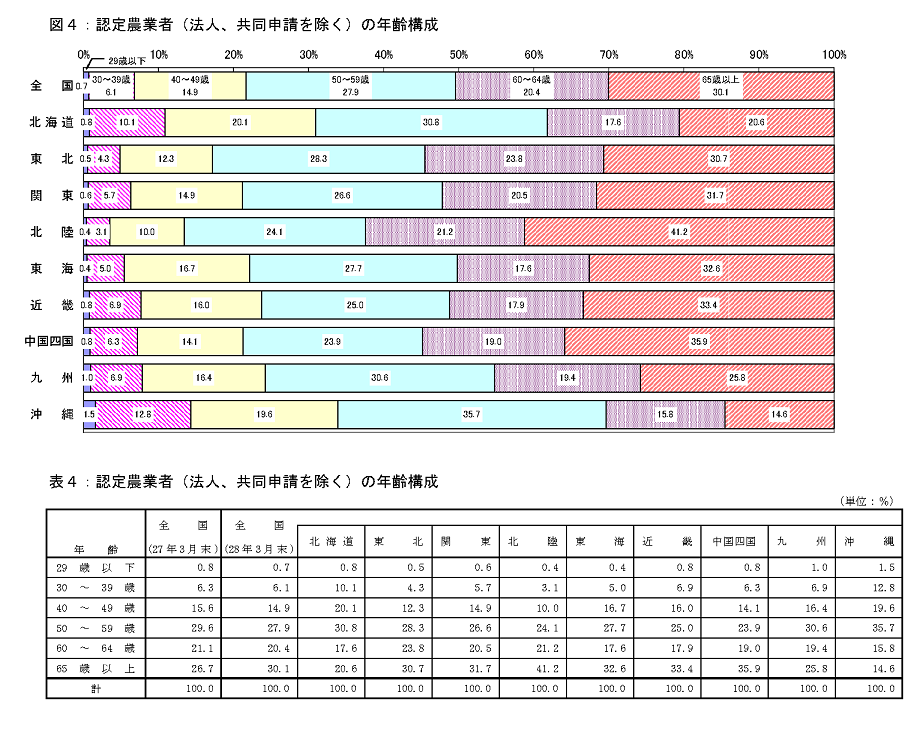 図4認定農業者(法人、共同申請を除く)の年齢構成及び表4認定農業者(法人、共同申請を除く)の年齢構成