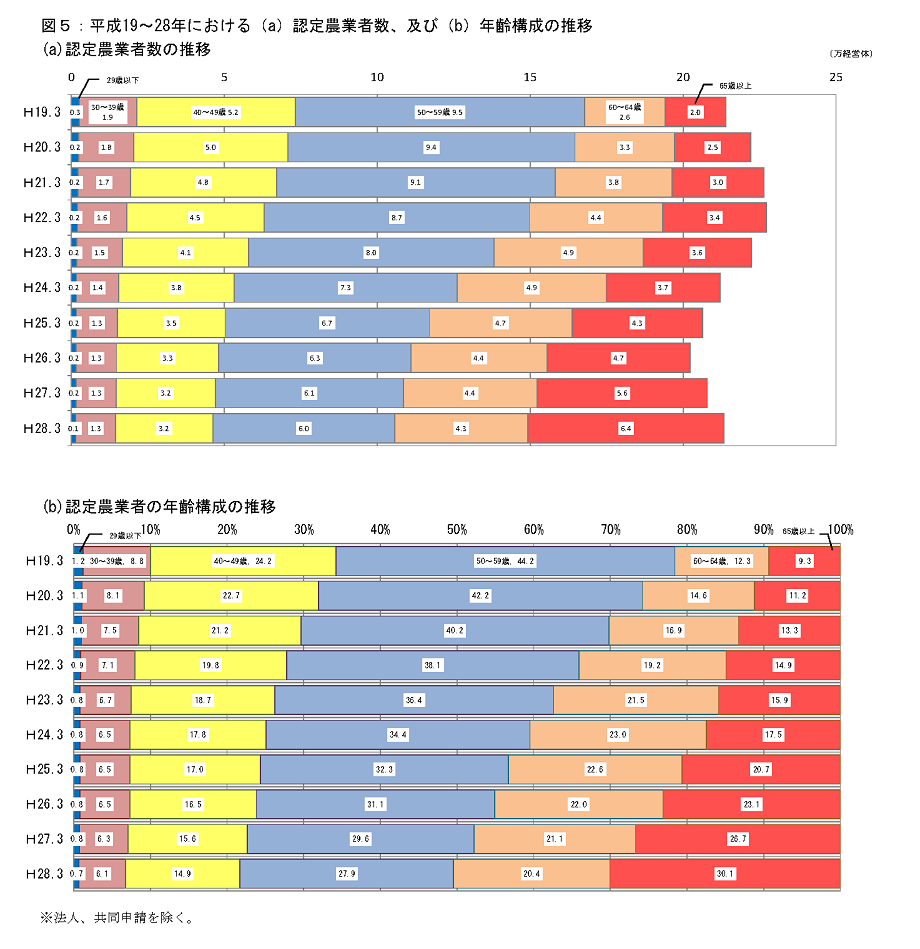 図5平成20~29年における(a)認定農業者数、及び(b)年齢構成の推移