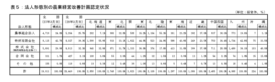 表5法人形態別の農業経営改善計画認定状況
