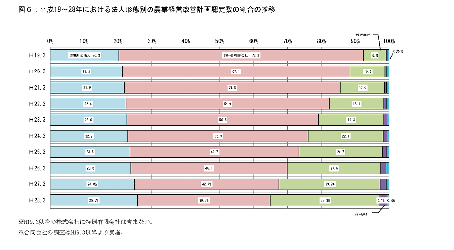 図６平成20～29年における法人形態別の農業経営改善計画認定数の割合の推移