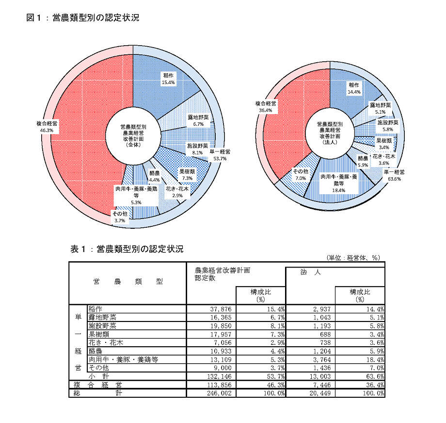 図1営農類型別の認定状況及び表1営農類型の認定状況