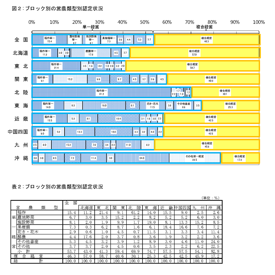図2ブロック別の営農類型別認定状況及び表2ブロック別の営農類型別認定状況