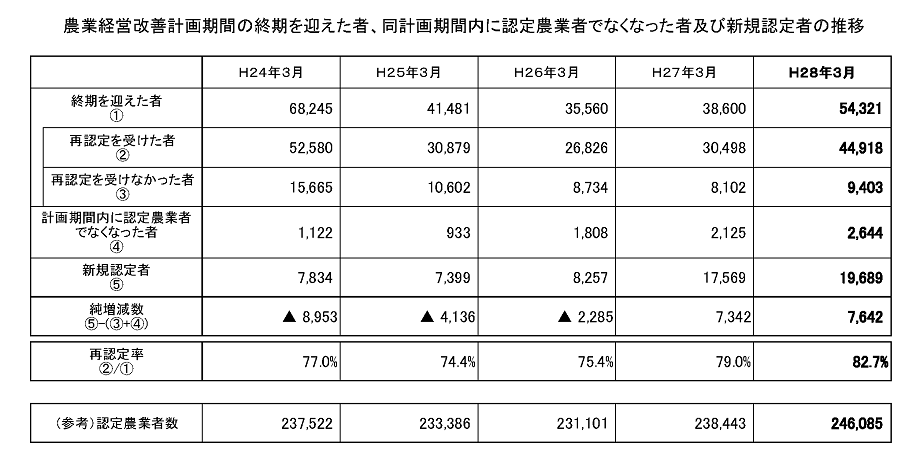 終期・新規認定者等