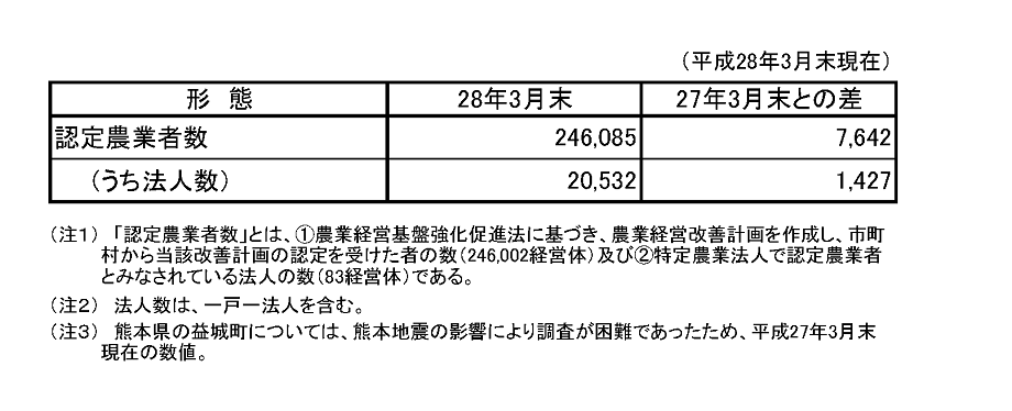 認定農業者数