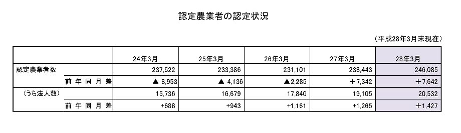認定農業者の認定状況