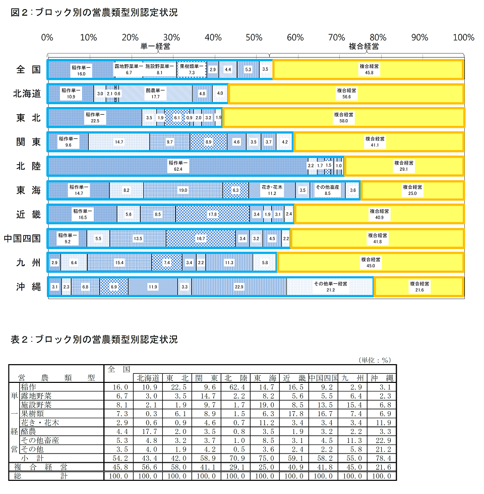 農業経営改善計画の営農類型別認定状況（平成29年3月末現在）_画像２