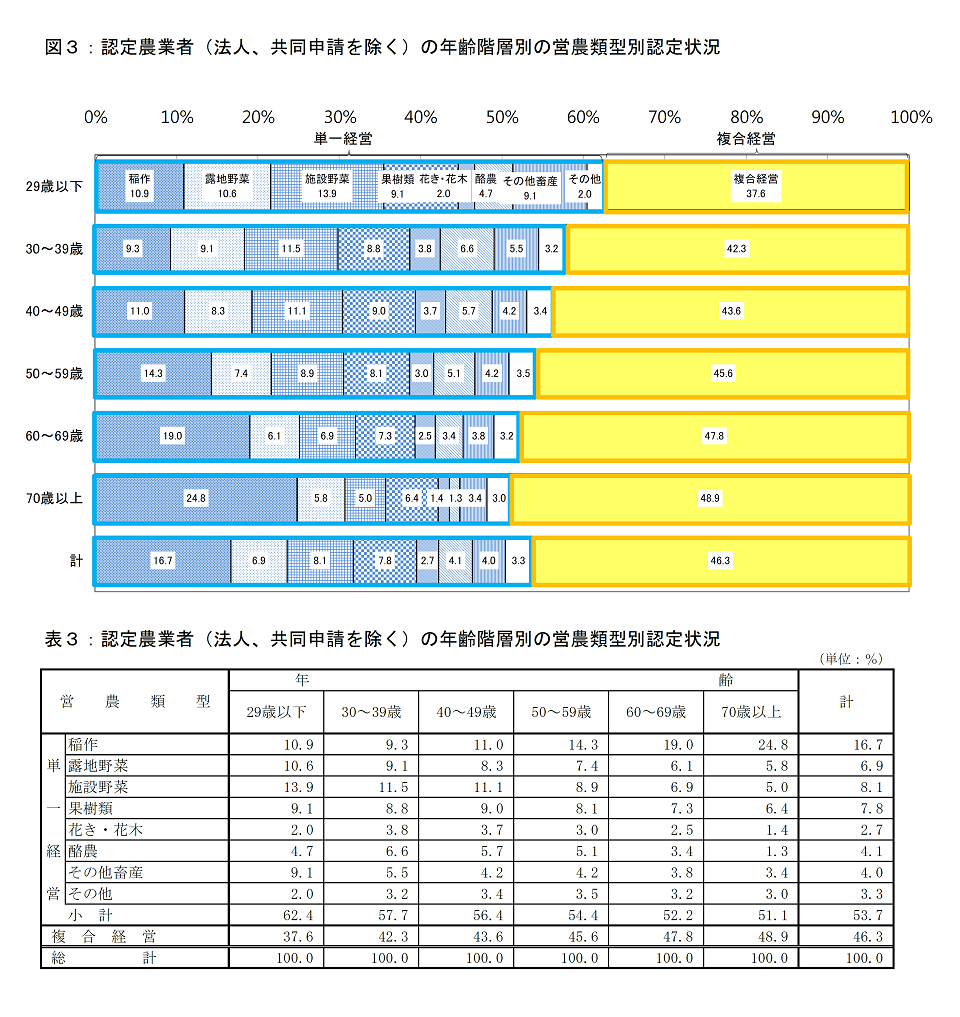 農業経営改善計画の営農類型別認定状況（平成29年3月末現在）_画像３
