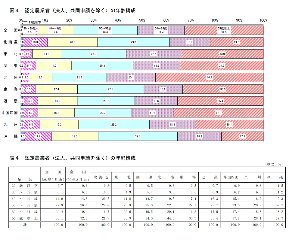 農業経営改善計画の営農類型別認定状況（平成29年3月末現在）_画像４