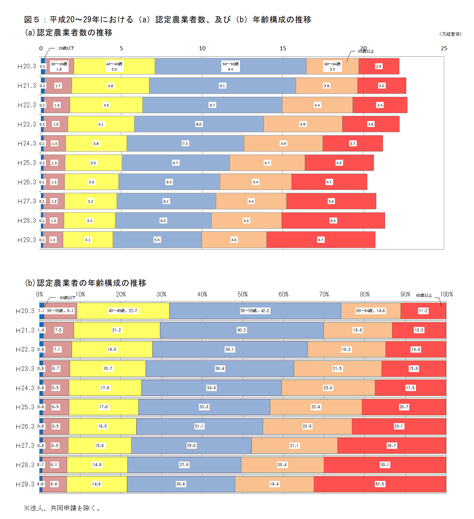 農業経営改善計画の営農類型別認定状況（平成29年3月末現在）_画像５