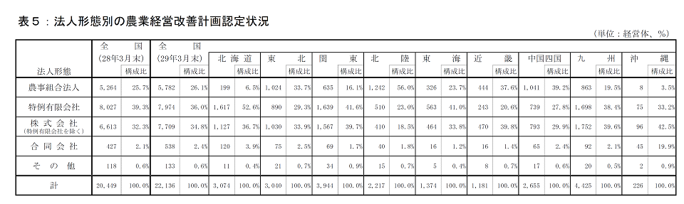 農業経営改善計画の営農類型別認定状況（平成29年3月末現在）_画像６