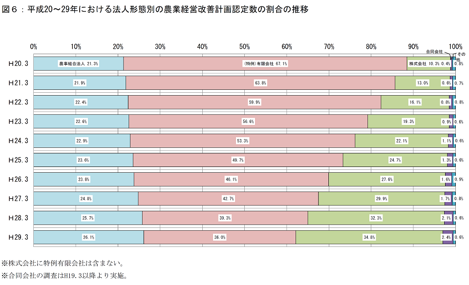 農業経営改善計画の営農類型別認定状況（平成29年3月末現在）_画像７